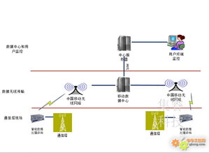 铁塔通信塔无线远程监控系统 自动化控制与智能传感器的融合应用