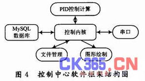 基于无线传感器网络的智能大棚自动化控制系统